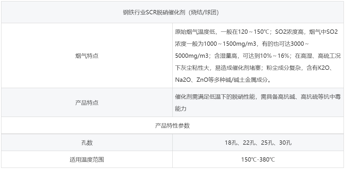 鋼鐵燒結(jié)球團(tuán)脫硝催化劑