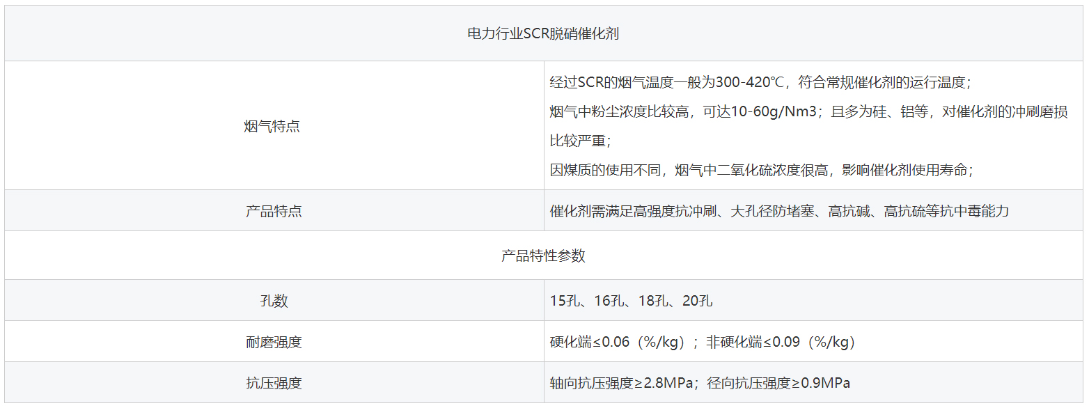 電力行業(yè)SCR脫硝催化劑行業(yè)特性