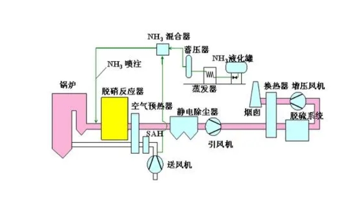 脫硝流程